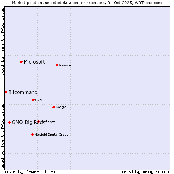 Market position of Microsoft vs. GMO DigiRock vs. Bitcommand