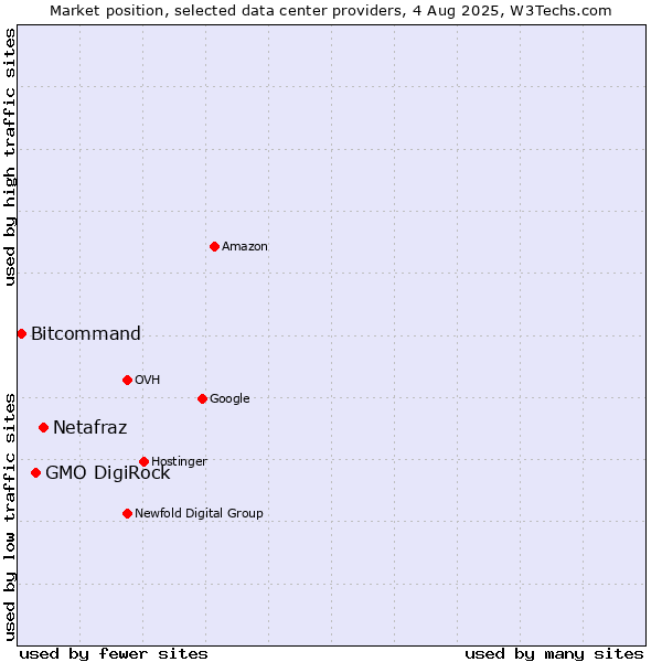 Market position of Netafraz vs. GMO DigiRock vs. Bitcommand