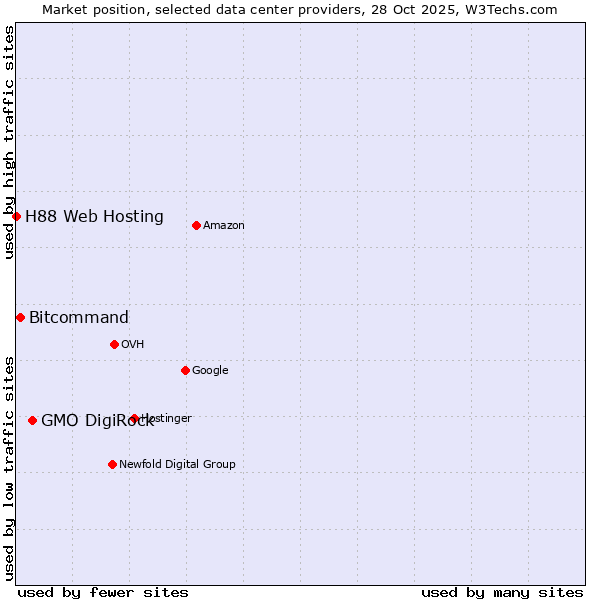 Market position of GMO DigiRock vs. Bitcommand vs. H88 Web Hosting