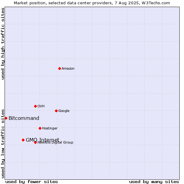 Market position of GMO Internet vs. Bitcommand