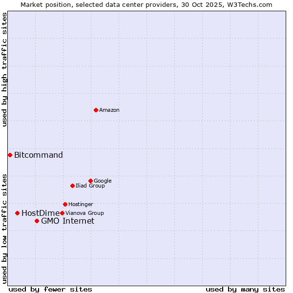Market position of GMO Internet vs. HostDime vs. Bitcommand