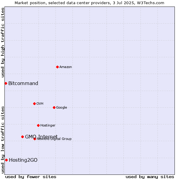 Market position of GMO Internet vs. Hosting2GO vs. Bitcommand