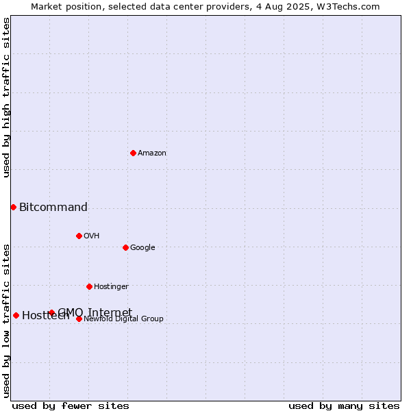Market position of GMO Internet vs. Hosttech vs. Bitcommand