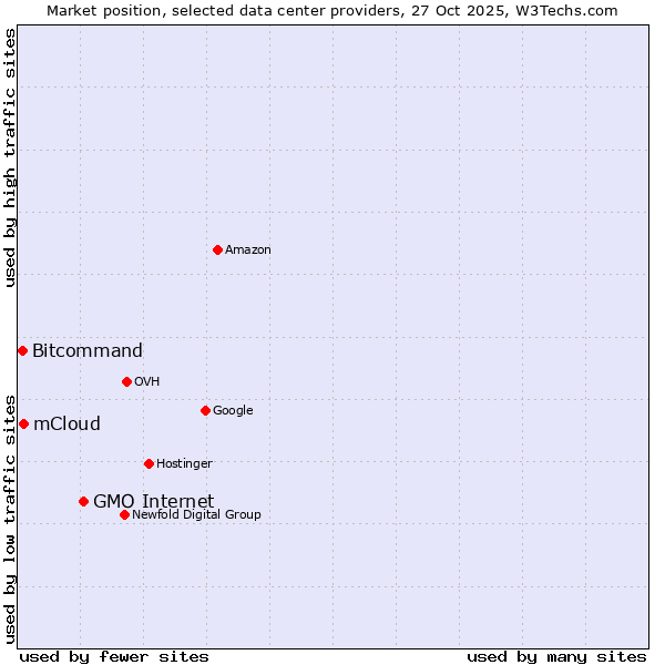Market position of GMO Internet vs. mCloud vs. Bitcommand