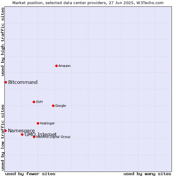 Market position of GMO Internet vs. Bitcommand vs. Namespace