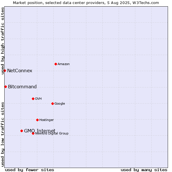 Market position of GMO Internet vs. Bitcommand vs. NetConnex
