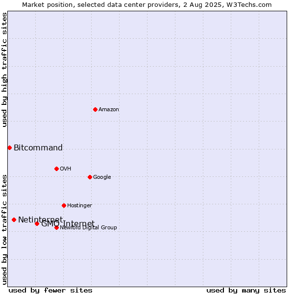 Market position of GMO Internet vs. Netinternet vs. Bitcommand