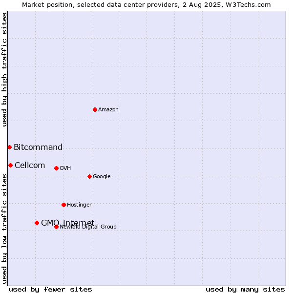 Market position of GMO Internet vs. Cellcom vs. Bitcommand