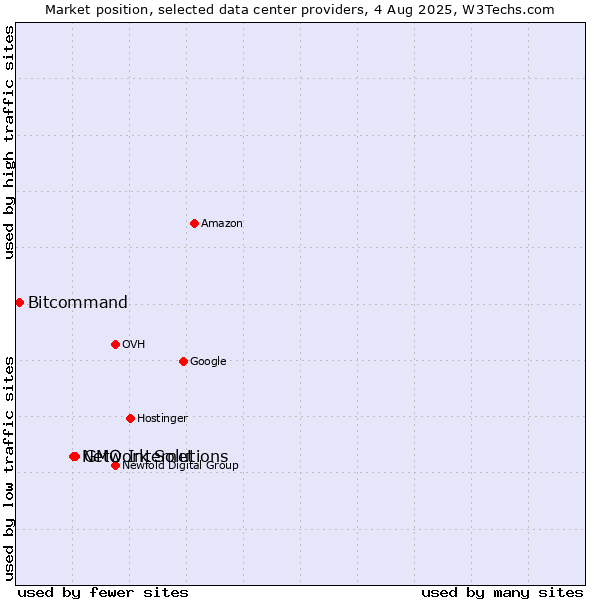 Market position of GMO Internet vs. Network Solutions vs. Bitcommand