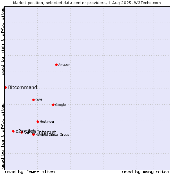 Market position of GMO Internet vs. o2switch vs. Bitcommand