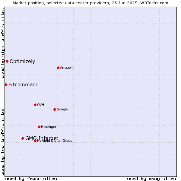 Market position of GMO Internet vs. Optimizely vs. Bitcommand