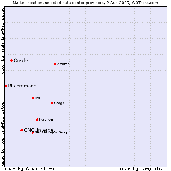 Market position of GMO Internet vs. Oracle vs. Bitcommand