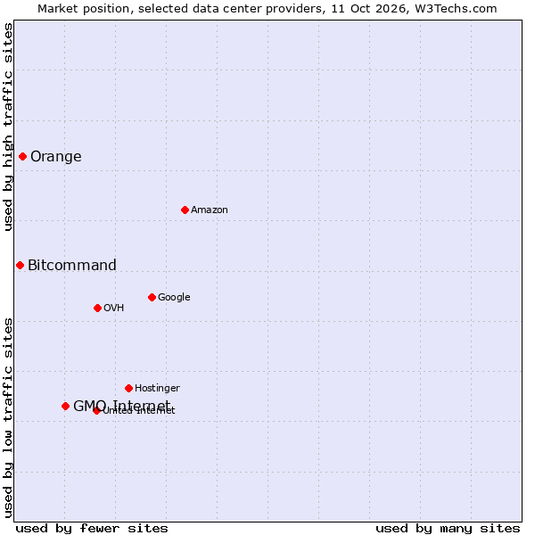 Market position of GMO Internet vs. Orange vs. Bitcommand