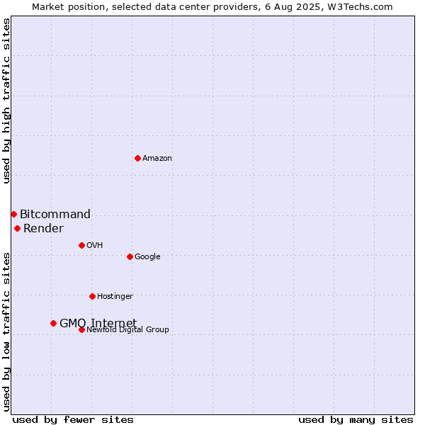 Market position of GMO Internet vs. Render vs. Bitcommand