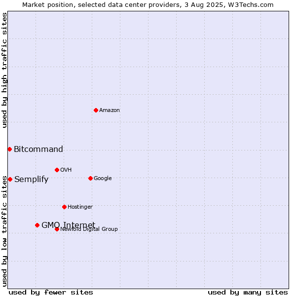 Market position of GMO Internet vs. Semplify vs. Bitcommand
