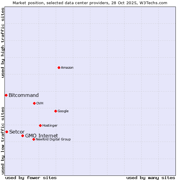 Market position of GMO Internet vs. Setcor vs. Bitcommand