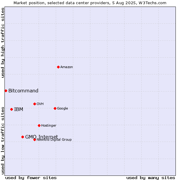 Market position of GMO Internet vs. IBM vs. Bitcommand