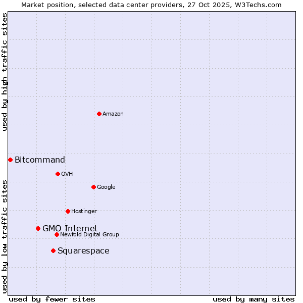 Market position of Squarespace vs. GMO Internet vs. Bitcommand