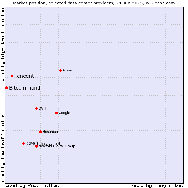 Market position of GMO Internet vs. Tencent vs. Bitcommand