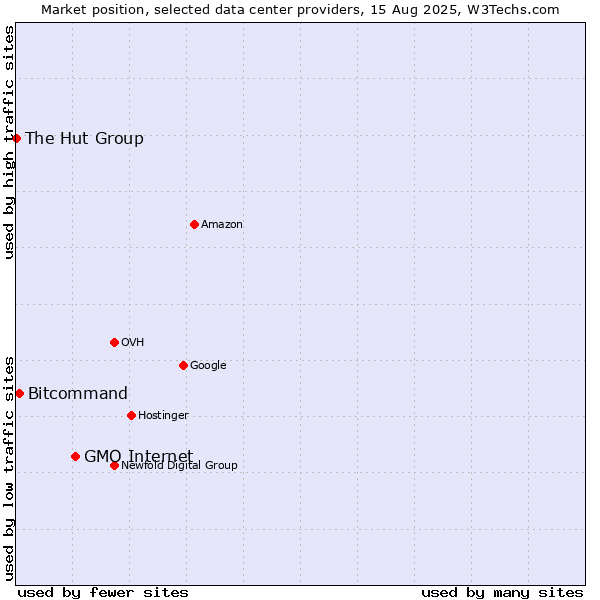 Market position of GMO Internet vs. Bitcommand vs. The Hut Group