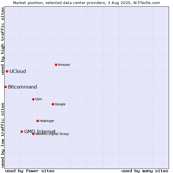 Market position of GMO Internet vs. UCloud vs. Bitcommand