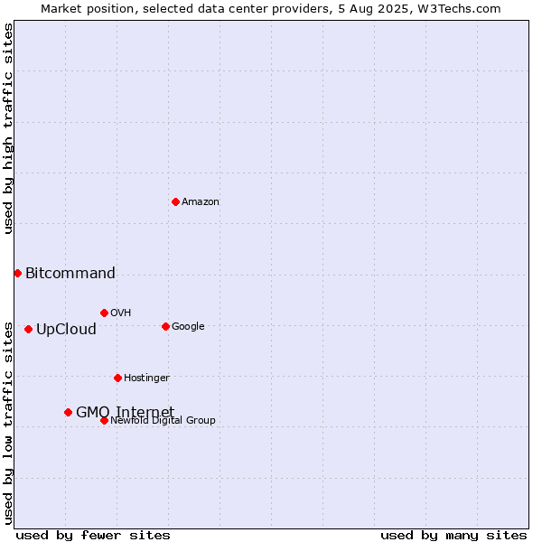 Market position of GMO Internet vs. UpCloud vs. Bitcommand