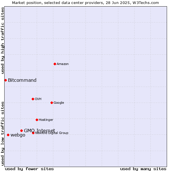 Market position of GMO Internet vs. webgo vs. Bitcommand