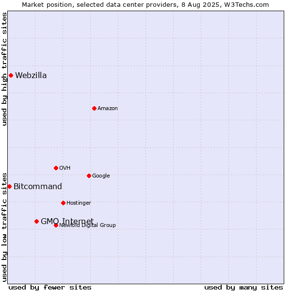 Market position of GMO Internet vs. Webzilla vs. Bitcommand