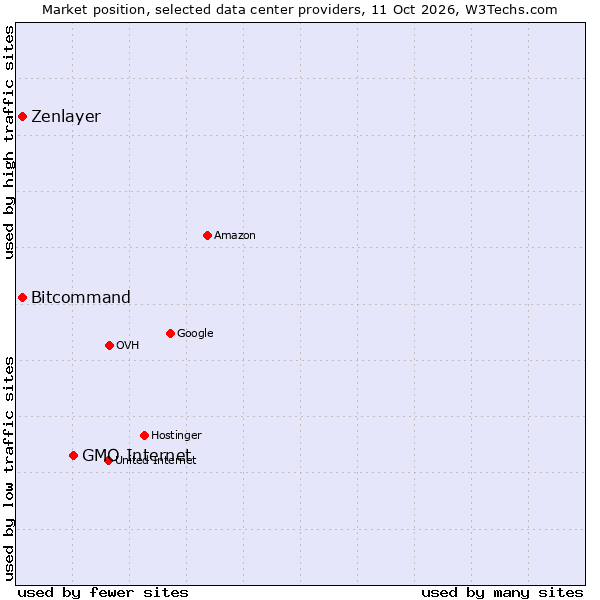 Market position of GMO Internet vs. Zenlayer vs. Bitcommand