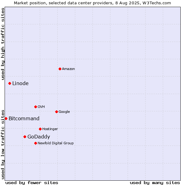 Market position of GoDaddy vs. Linode vs. Bitcommand