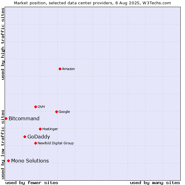 Market position of GoDaddy vs. Mono Solutions vs. Bitcommand