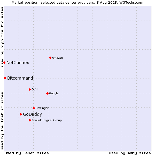 Market position of GoDaddy vs. Bitcommand vs. NetConnex