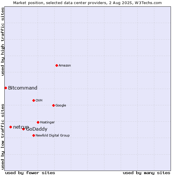 Market position of GoDaddy vs. netcup vs. Bitcommand