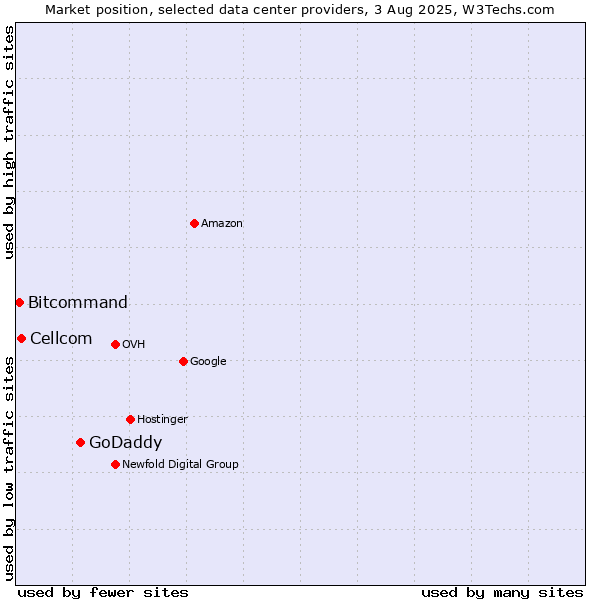Market position of GoDaddy vs. Cellcom vs. Bitcommand