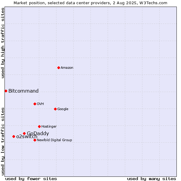 Market position of GoDaddy vs. o2switch vs. Bitcommand