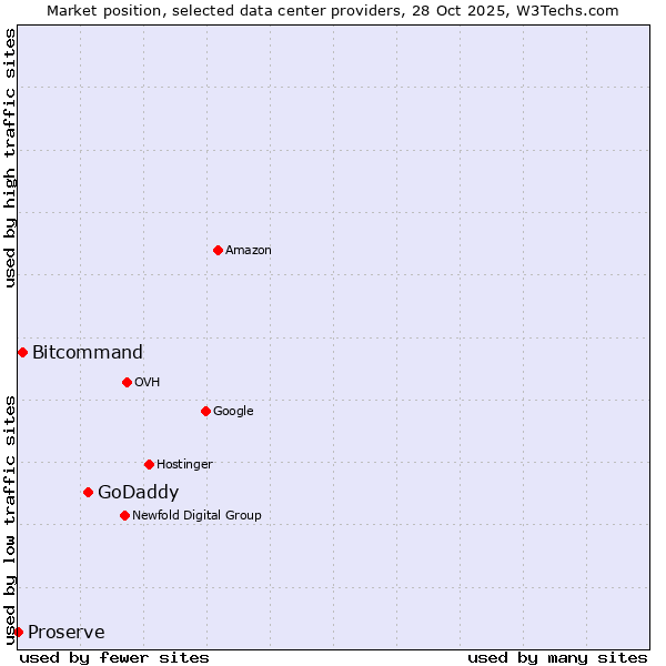 Market position of GoDaddy vs. Bitcommand vs. Proserve