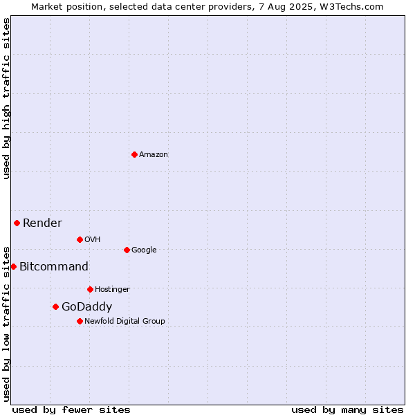 Market position of GoDaddy vs. Render vs. Bitcommand