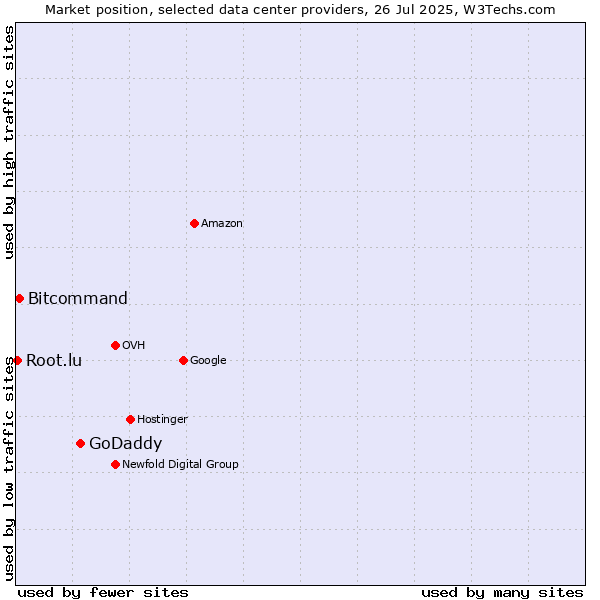 Market position of GoDaddy vs. Bitcommand vs. Root.lu