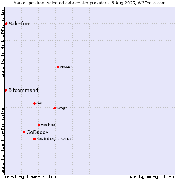 Market position of GoDaddy vs. Salesforce vs. Bitcommand