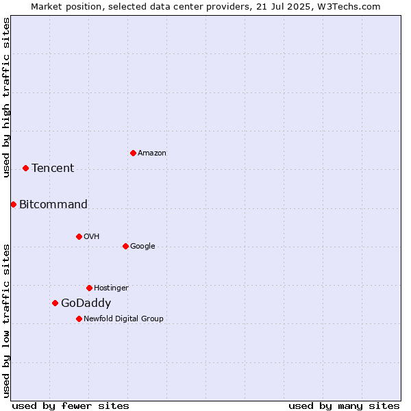 Market position of GoDaddy vs. Tencent vs. Bitcommand