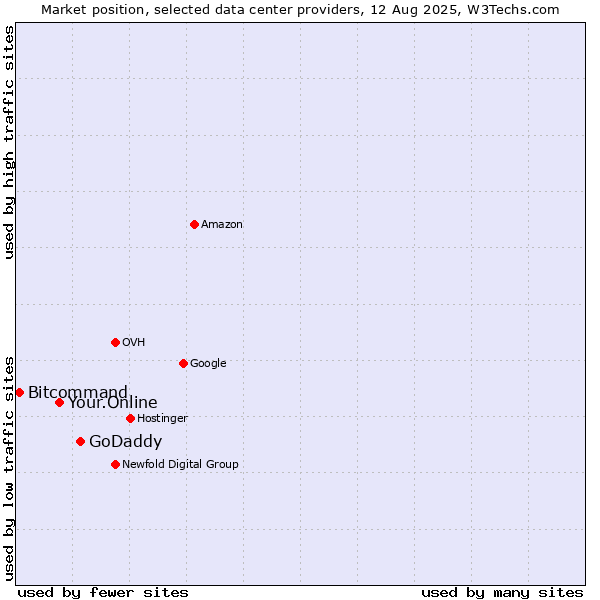 Market position of GoDaddy vs. Your.Online vs. Bitcommand