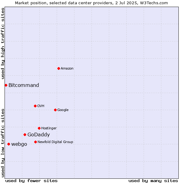 Market position of GoDaddy vs. webgo vs. Bitcommand
