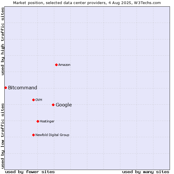 Market position of Google vs. Bitcommand
