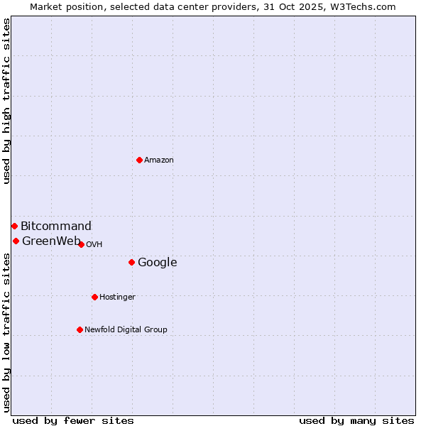 Market position of Google vs. GreenWeb vs. Bitcommand