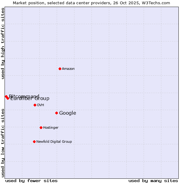Market position of Google vs. Eurofiber Group vs. Bitcommand