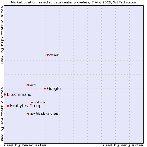 Market position of Google vs. Exabytes Group vs. Bitcommand