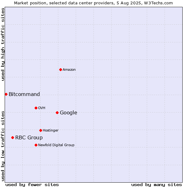 Market position of Google vs. RBC Group vs. Bitcommand
