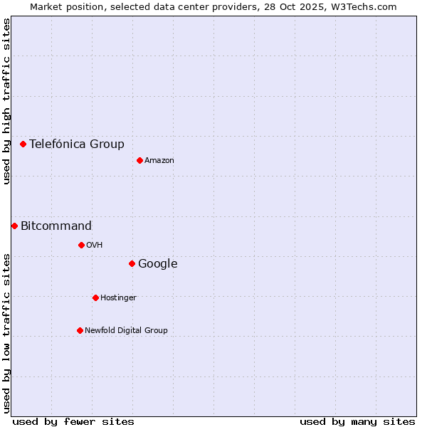 Market position of Google vs. Telefónica Group vs. Bitcommand