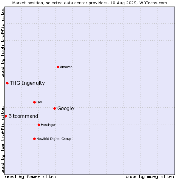 Market position of Google vs. THG Ingenuity vs. Bitcommand