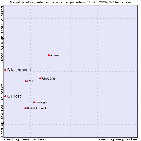Market position of Google vs. Bitcommand vs. GTHost